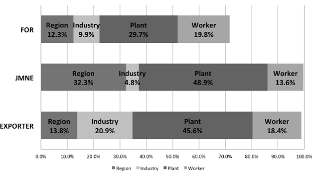 Figure 2. Decomposition of Wage Premiums in Japanese Manufacturing, 2012