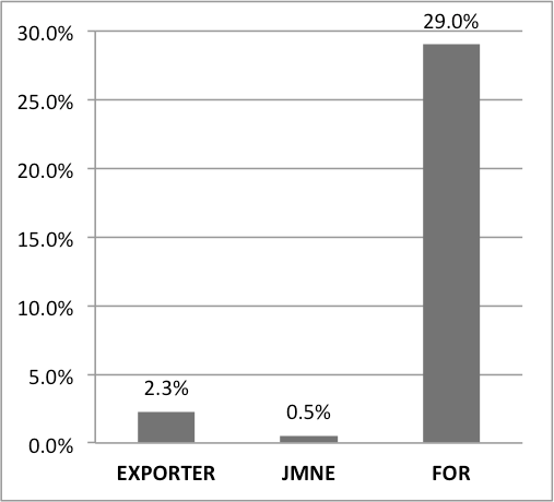 Figure 3. Unexplained Wage Premiums in Japanese Manufacturing, 2012