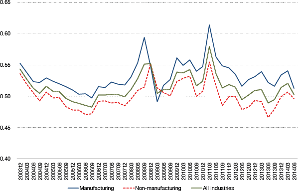 Figure 1 Movements of Business Uncertainty in Japan