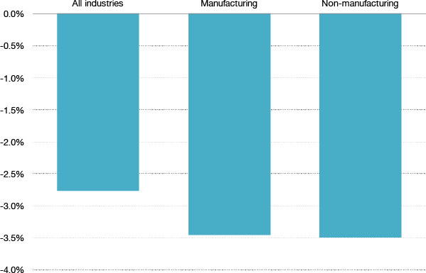 Figure 2 Business Uncertainty and Investments