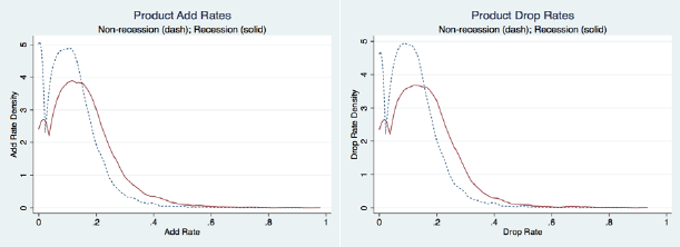 Figure 1. Product Add and Drop Rates Over the Business Cycle