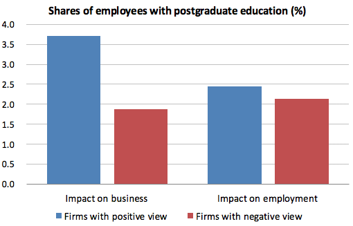 Figure 1 Firms' Views on the Impact of AI-Related Technologies and Employee Skill Levels