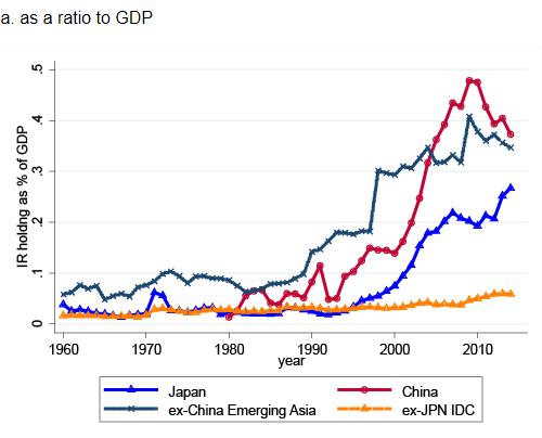 Figure 1 International Reserve Holdings