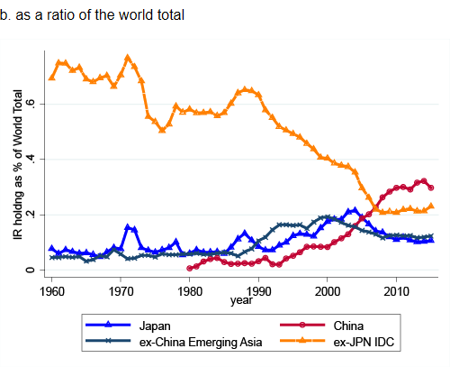 Figure 1 International Reserve Holdings