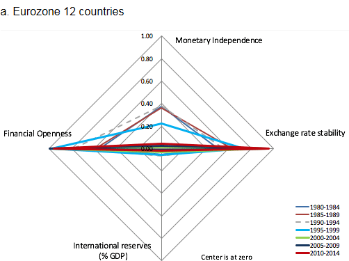 Figure 2 The ‘Diamond Charts’: Variation of the Trilemma and International Reserve Configurations Across Different Country Groups