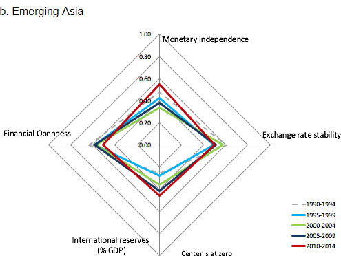 Figure 2 The ‘Diamond Charts’: Variation of the Trilemma and International Reserve Configurations Across Different Country Groups