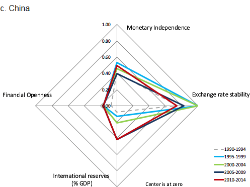 Figure 2 The ‘Diamond Charts’: Variation of the Trilemma and International Reserve Configurations Across Different Country Groups