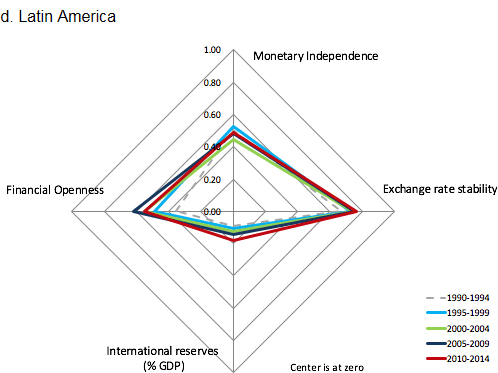 Figure 2 The ‘Diamond Charts’: Variation of the Trilemma and International Reserve Configurations Across Different Country Groups