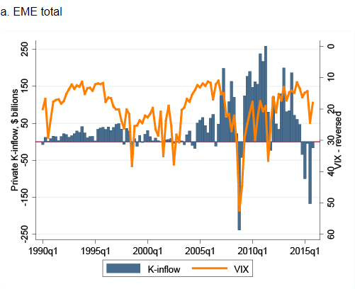 Figure 3 VIX and Net Capital Flows to EMEs