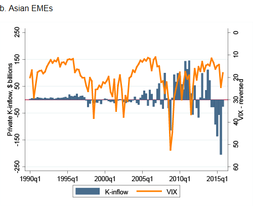 Figure 3 VIX and Net Capital Flows to EMEs