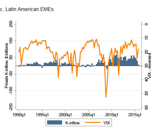 Figure 3 VIX and Net Capital Flows to EMEs