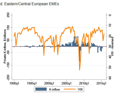 Figure 3 VIX and Net Capital Flows to EMEs