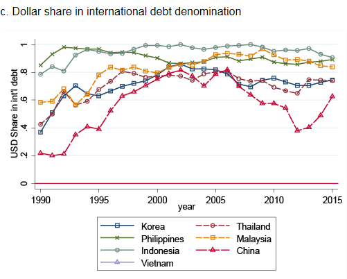 Figure 4 Heavy Reliance on the Dollar