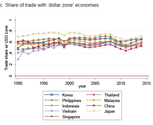 Figure 5 Changing Trade Structure and Stable Reliance on the Dollar