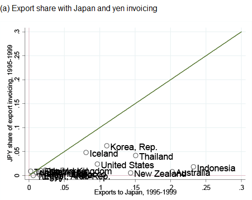 Figure 1. Major Currency Share and Export Share for Major-Currency Country's Trade Partners (a) Export share with Japan and yen invoicing