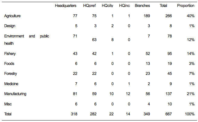 Table 1. Number of Kosetsushi by Organisation and Technology