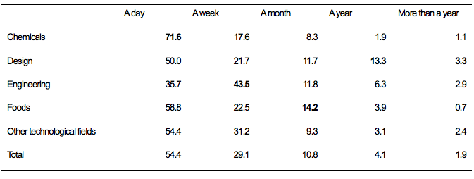 Table 4. Time Required for the Problem to Be Solved by Type of Problems Kosetsushi Solved Most Frequently (%)