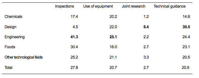 Table 5. Other Technology Transfer Channels Triggered by Technical Consultation by Type of Problems Kosetsushi Solved Most Frequently (%)