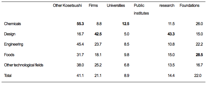 Table 6. Other Sources of Knowledge to Which Kosetsushi Connected Clients with Unsolved Problems by Type of Problems Kosetsushi Solved Most Frequently (%)