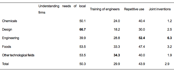 Table 7. Perceived Effects of Technical Consultation by Type of Problems Kosetsushi Solved Most Frequently (%)