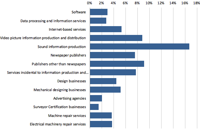 Figure 1 Employment Density and Productivity