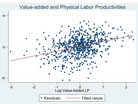 Figure 2 Publishers' Value-added and Physical Productivities Figure 2 Publishers' Value-added and Physical Productivities