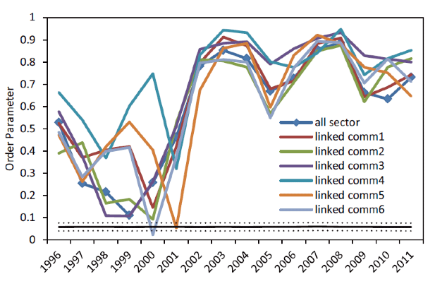 Figure 1. Temporal Change in Amplitude for Order Parameter