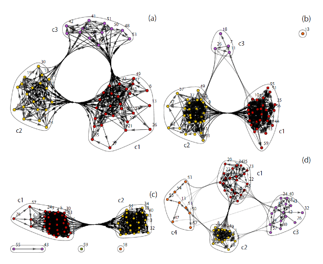 Figure 2. Examples of Community Structures for 2004, 2007, 2010, and 2013