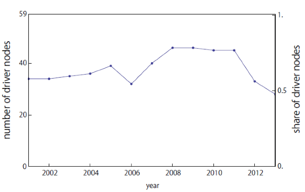 Figure 3. Number of Driver Nodes Over Time