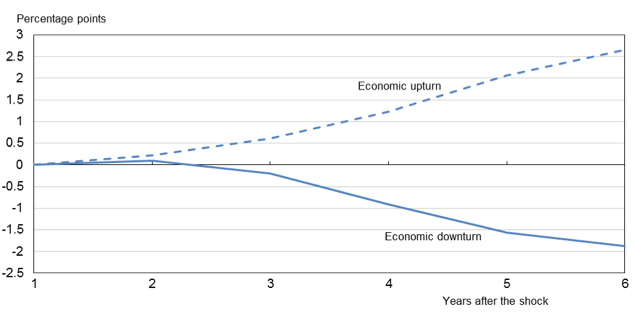 Figure 1. The response of employment to an unemployment benefit reform during different cyclical conditions