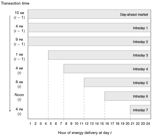 Figure 1. Forward and Spot Markets in the Iberian Electricity Market