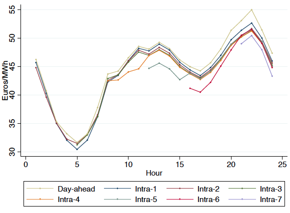 Figure 2. Forward-Market Price Premiums in the Data Figure 2. Forward-Market Price Premiums in the Data