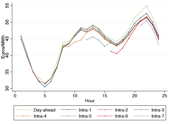 Figure 2. Forward-Market Price Premiums in the Data