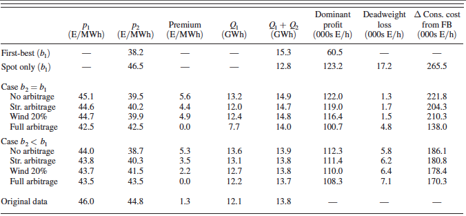 Table 1. Hourly Welfare Comparison Across Counterfactuals Table 1. Hourly Welfare Comparison Across Counterfactuals