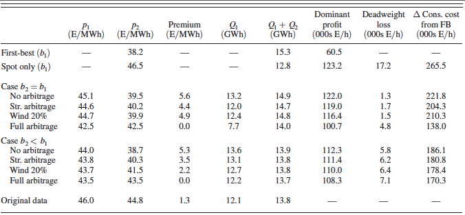 Table 1. Hourly Welfare Comparison Across Counterfactuals