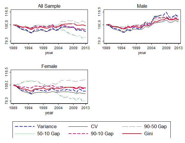 Figure 1. Changes in Inequality, 1989-2013