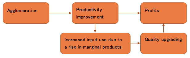 Figure 1. Agglomeration Economies and Profits