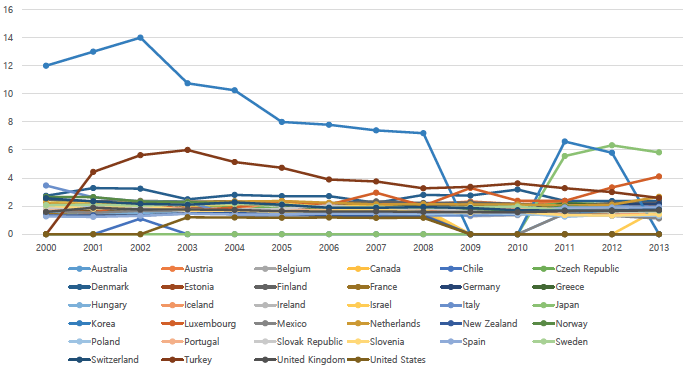 Figure 1. Odds of Men vs. Women in Managerial Positions Among OECD Countries Figure 1. Odds of Men vs. Women in Managerial Positions Among OECD Countries