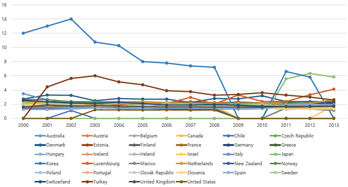 Figure 1. Odds of Men vs. Women in Managerial Positions Among OECD Countries