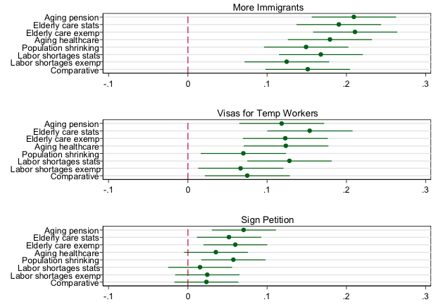 Figure 1. The Effects of Information Treatment on Policy Stance (bars are 95% confidence intervals)