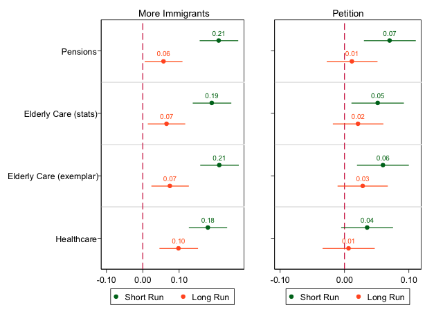 Figure 2. Short-vs Long-run Effect (bars are 95% confidence intervals)