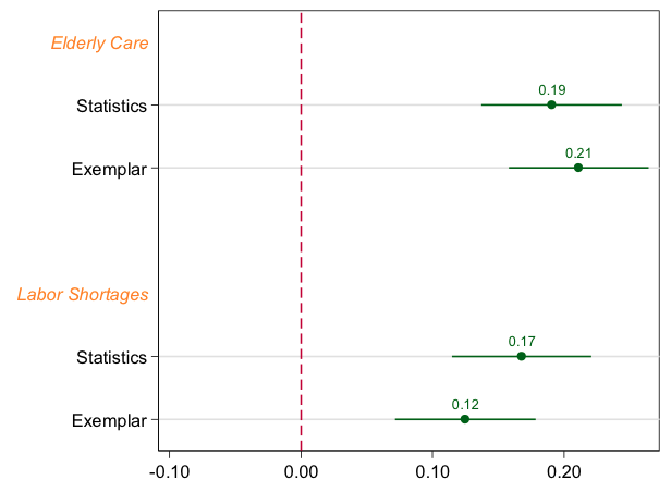 Figure 3. The Effects of Arguments Based on Statistics vs Exemplars (bars are 95% confidence intervals)