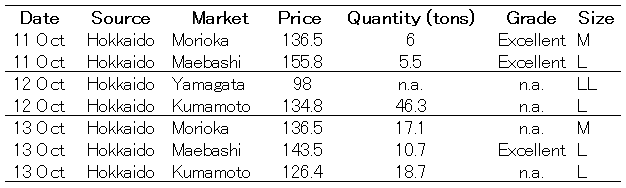 Table 1. Example of a Regional Trade Pattern