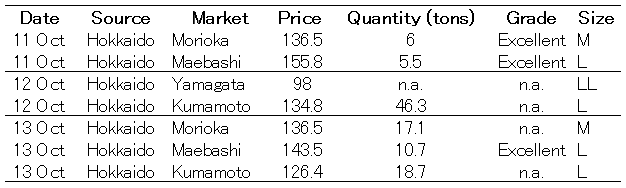 Table 1. Example of a Regional Trade Pattern Table 1. Example of a Regional Trade Pattern