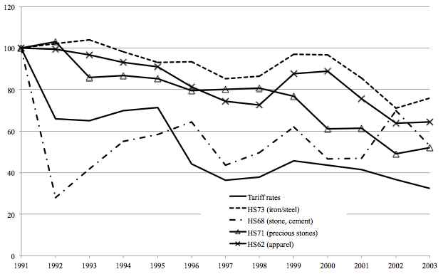 Figure 1. India's Import Tariffs and Transport Costs