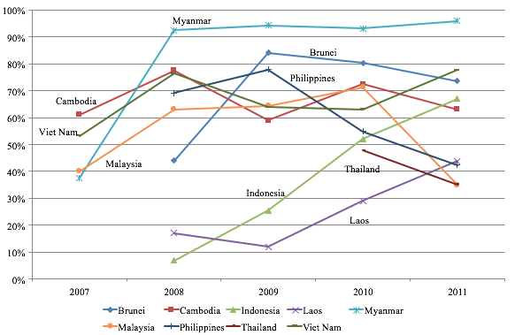 Figure 1. AKFTA Utilisation Rates