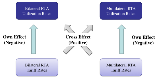 Figure 1. Own and Cross Effects Figure 1. Own and Cross Effects