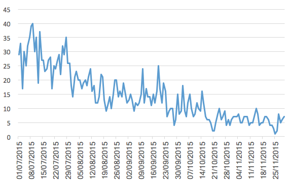 Figure 1. Daily Changes in the Number of Students Taking a Lesson Figure 1. Daily Changes in the Number of Students Taking a Lesson