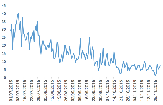 Figure 1. Daily Changes in the Number of Students Taking a Lesson