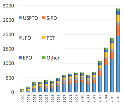 Figure 1. Trend of AI Patents Granted, 2000 to 2016 (number of items) a) Number of AI Patents Granted by Country Figure 1. Trend of AI Patents Granted, 2000 to 2016 (number of items) a) Number of AI Patents Granted by Country